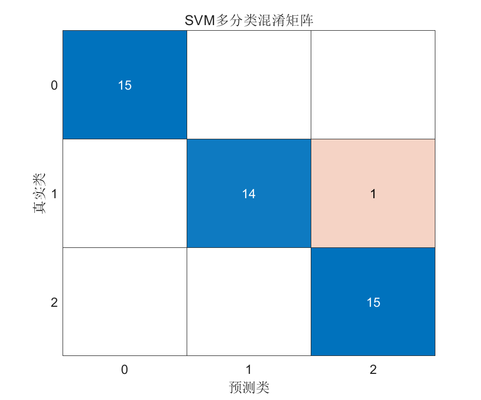 图1:SVM多分类混淆矩阵