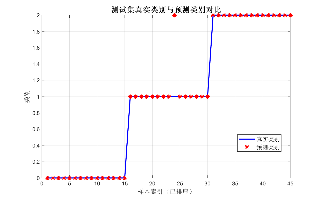 图2:真实类别与预测类别对比图