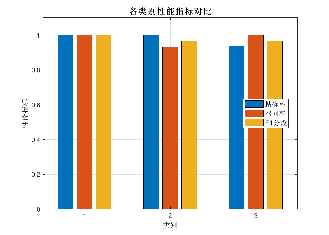 图3:各类别性能指标对比