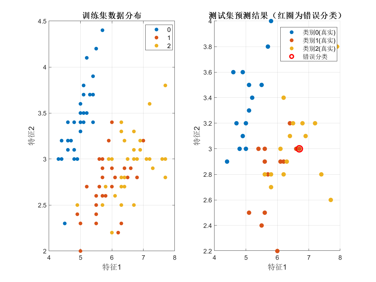图4:数据分布散点图