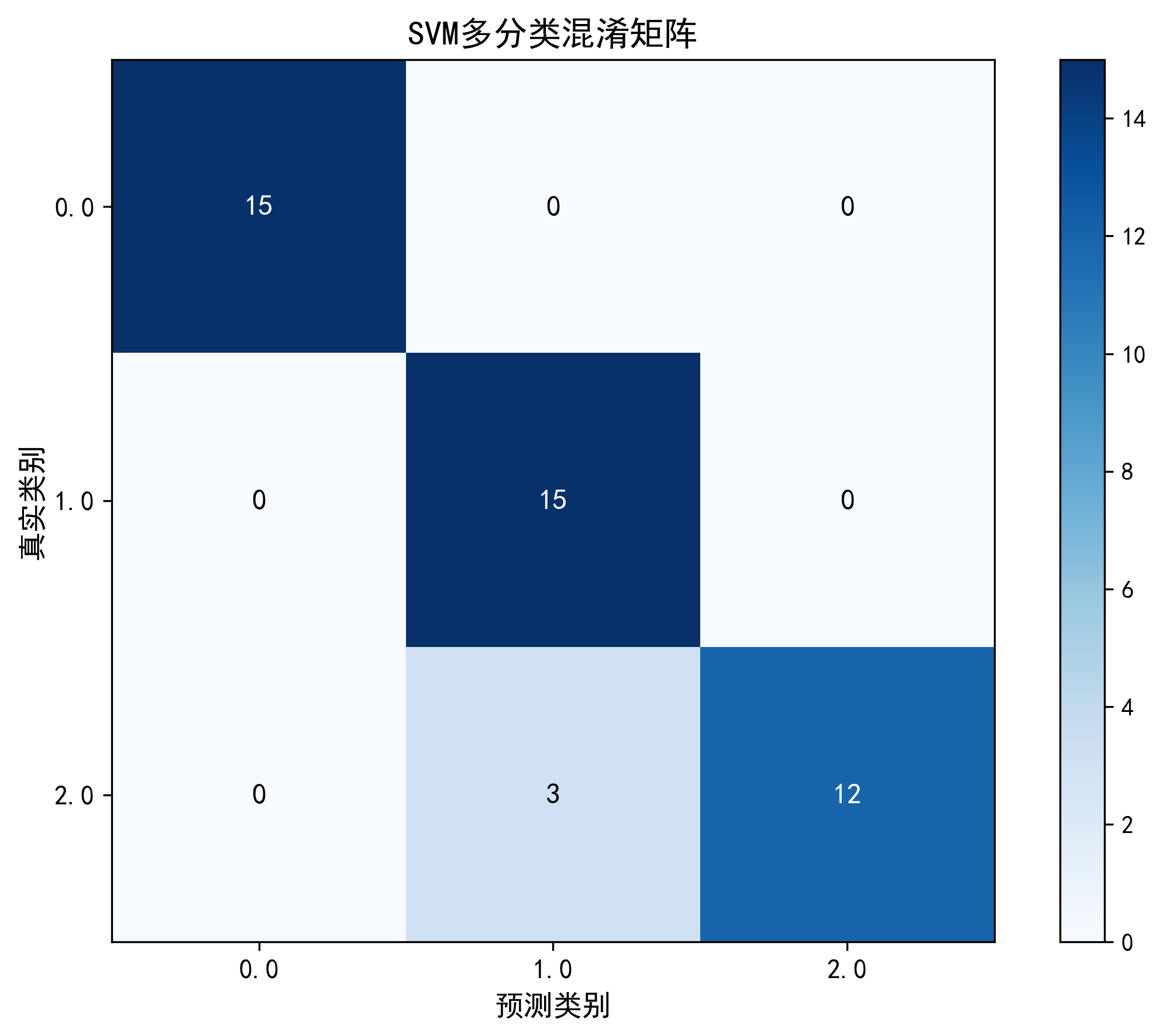 图1:SVM多分类混淆矩阵