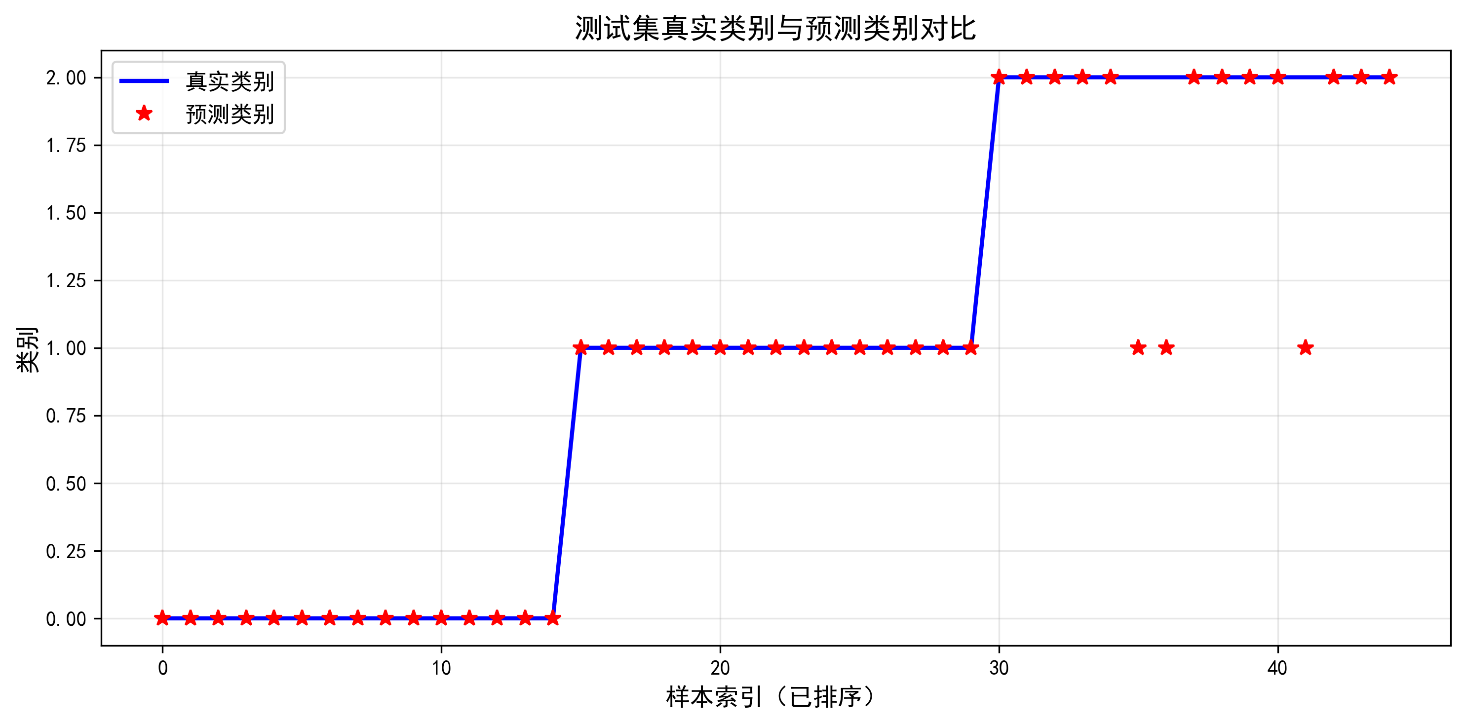 图2:真实类别与预测类别对比图
