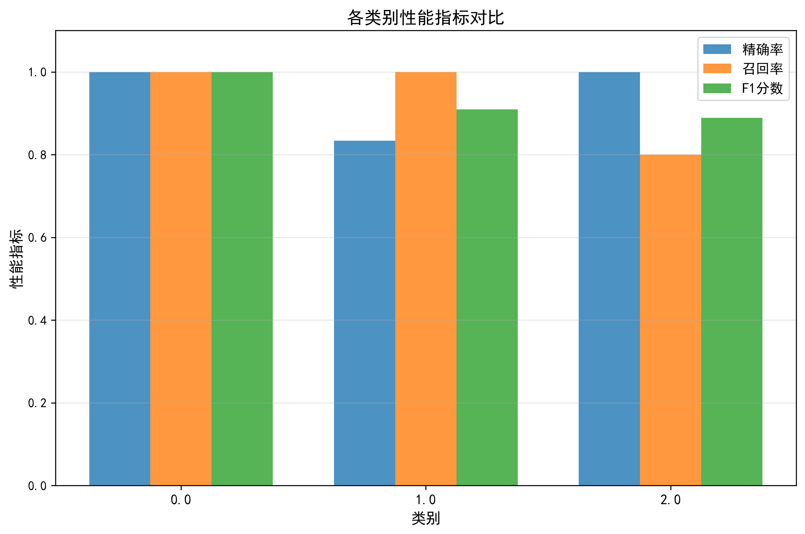 图3:各类别性能指标对比