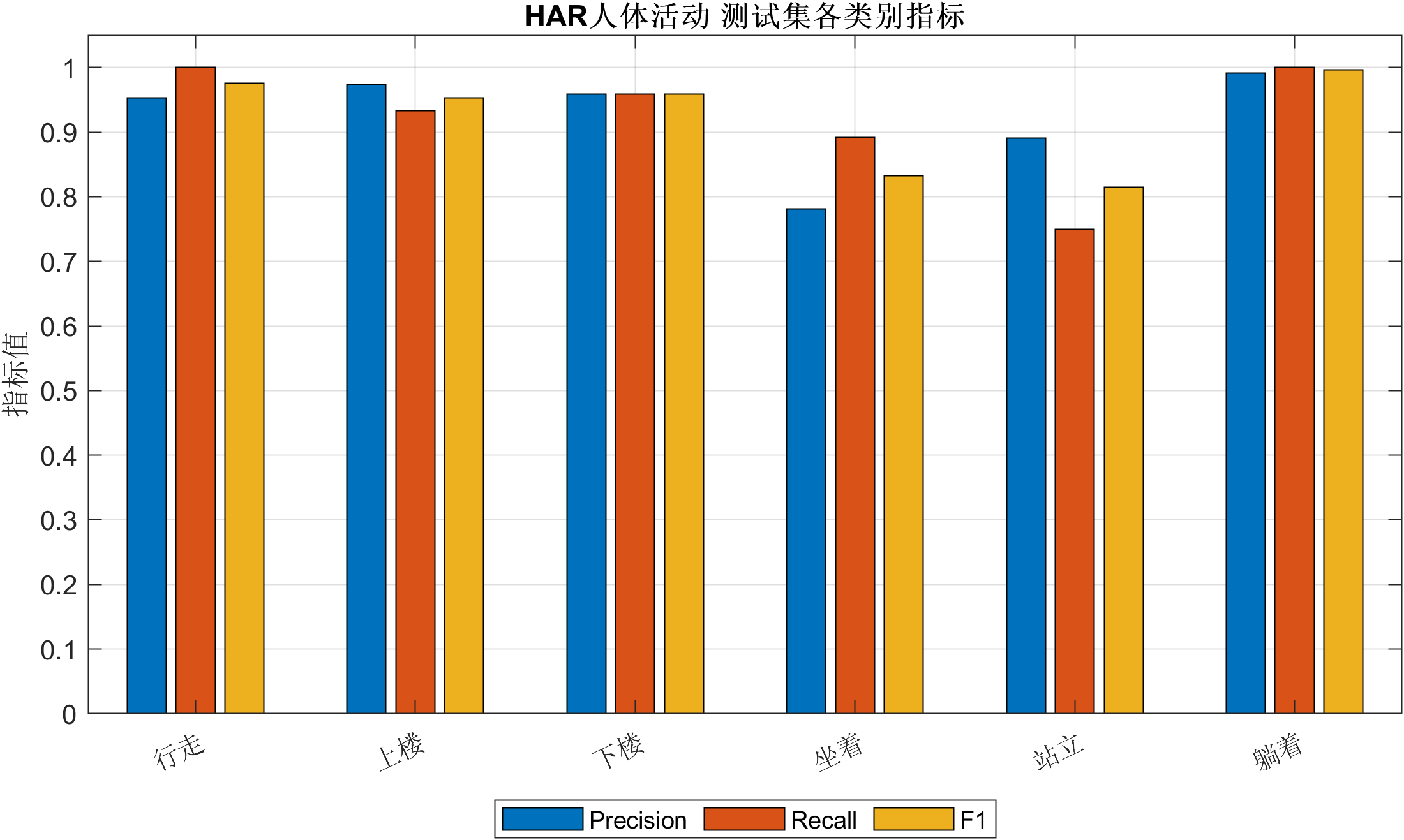MATLAB HAR 各类别指标