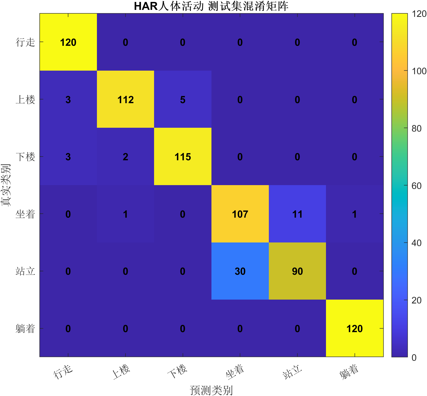 MATLAB HAR 测试集混淆矩阵