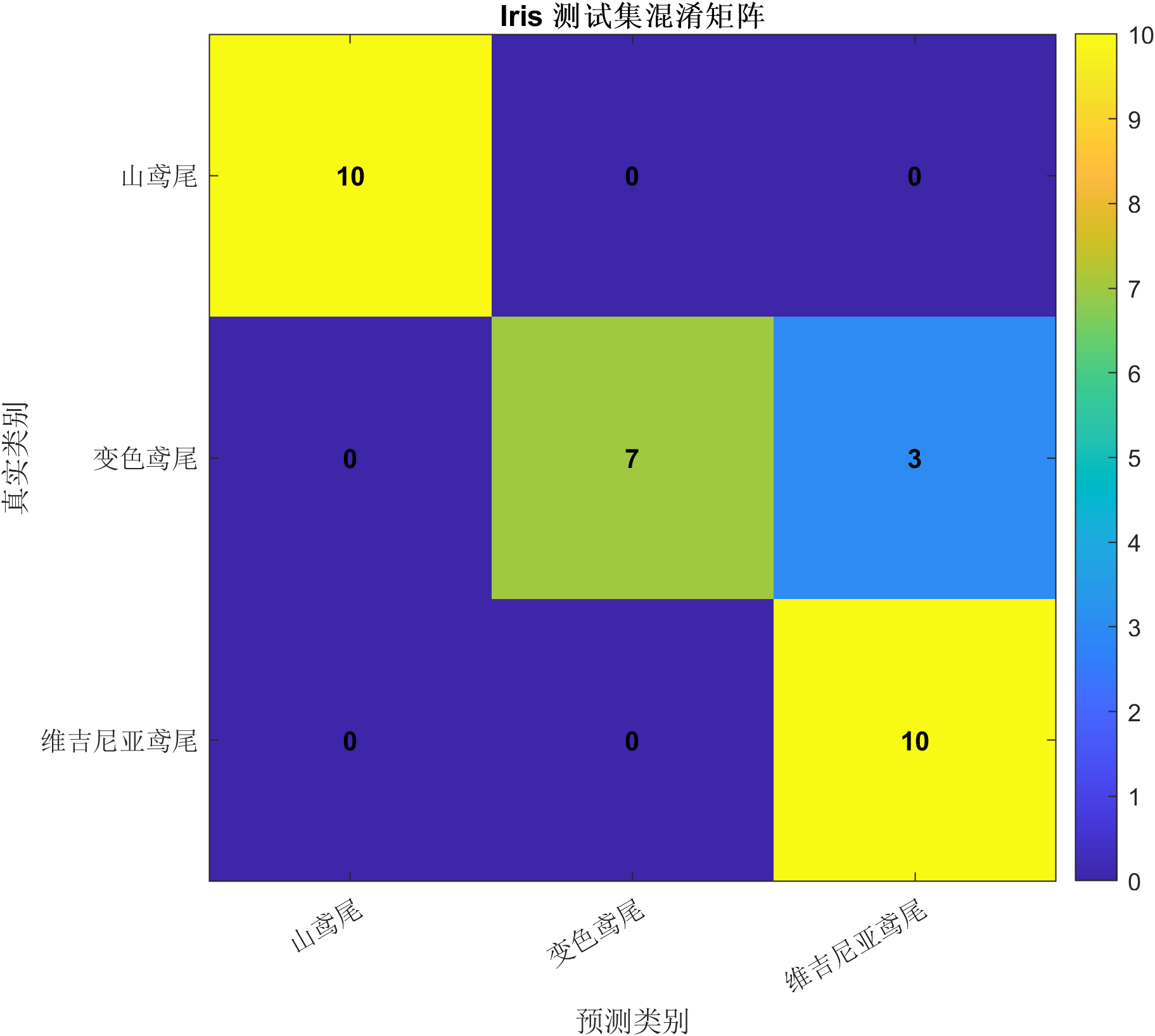 MATLAB Iris 测试集混淆矩阵