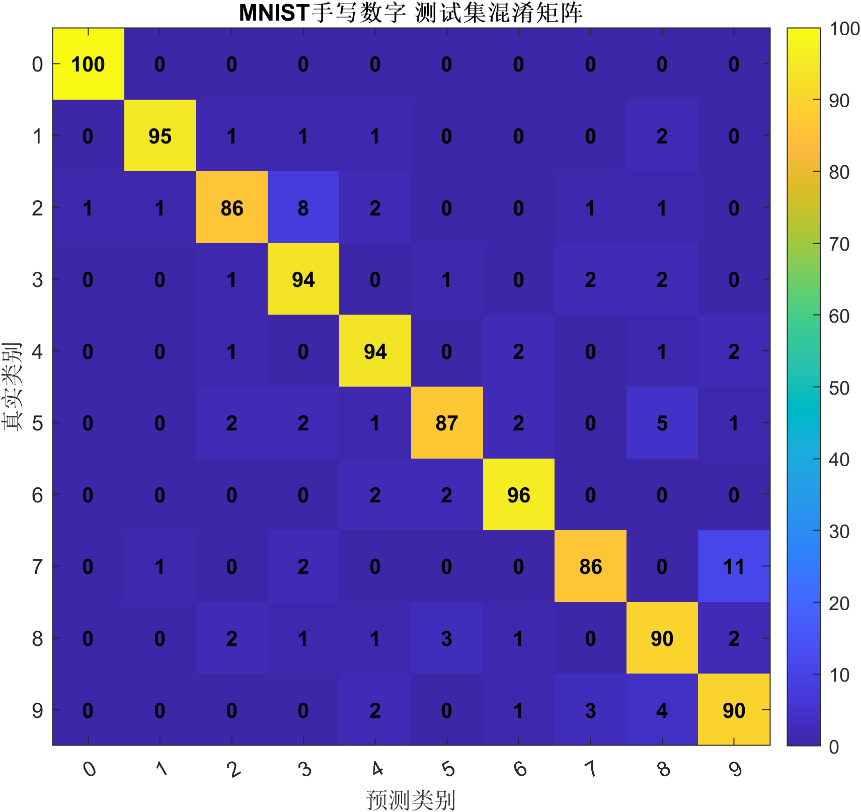 MATLAB MNIST 测试集混淆矩阵