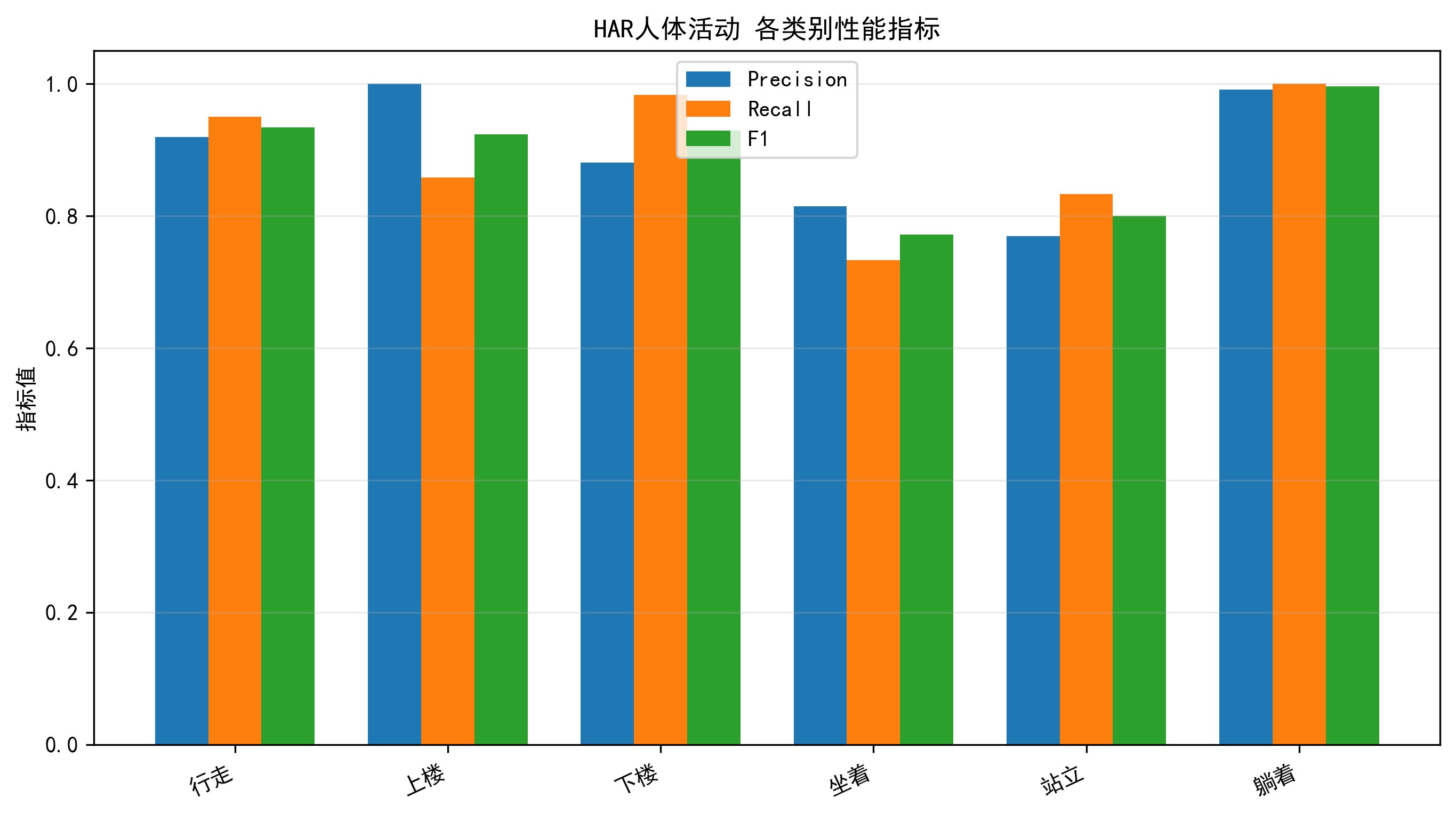 Python HAR 各类别指标