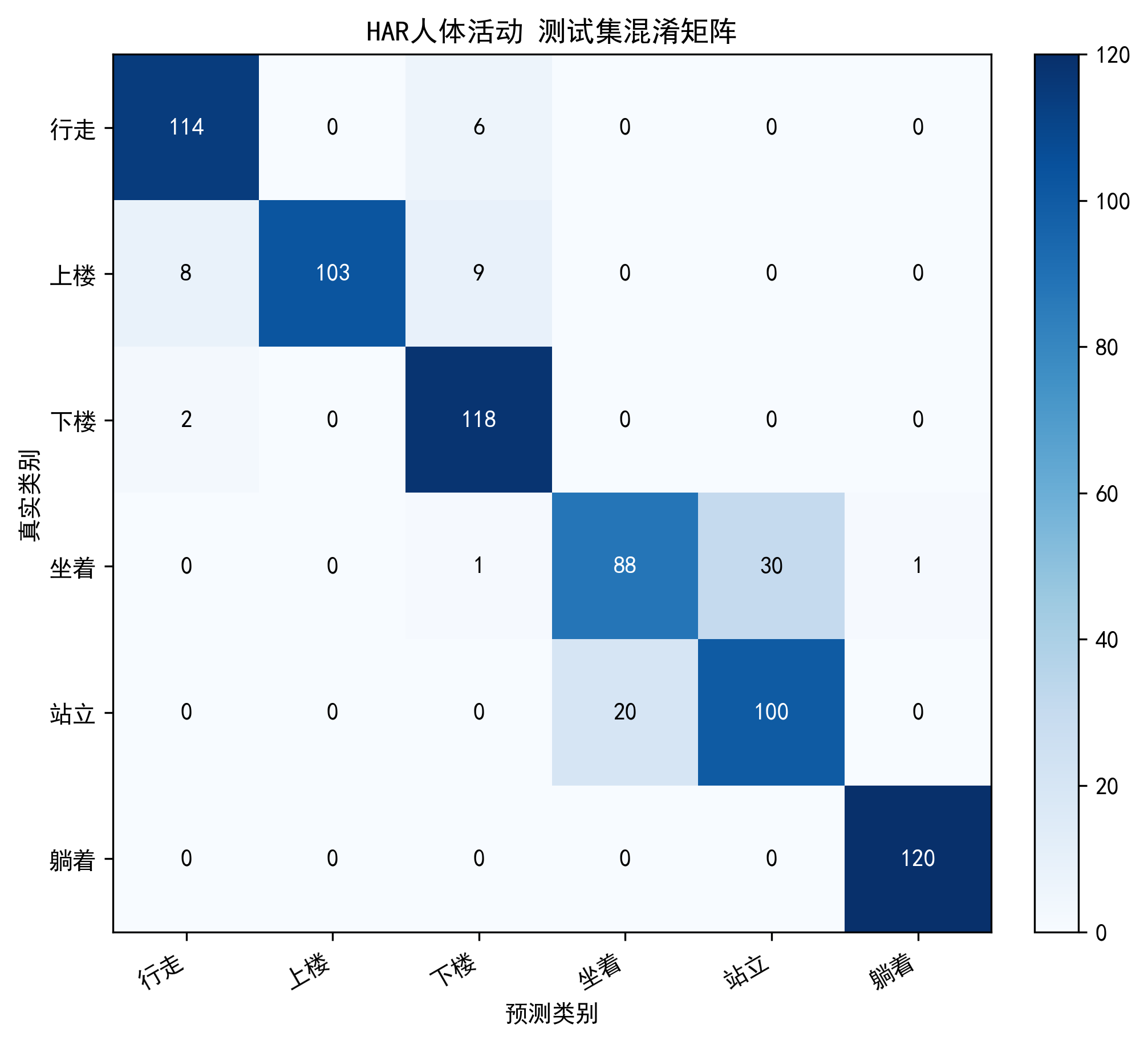Python HAR 测试集混淆矩阵