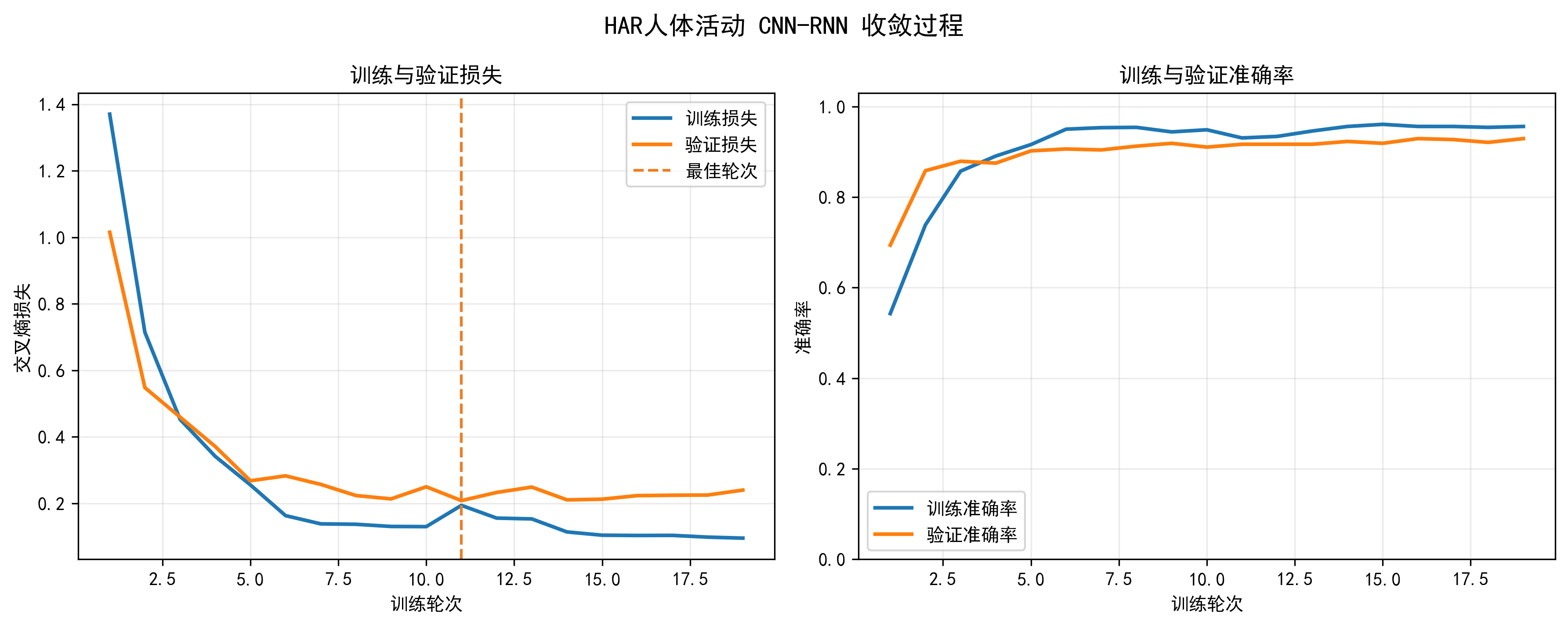 Python HAR 收敛过程
