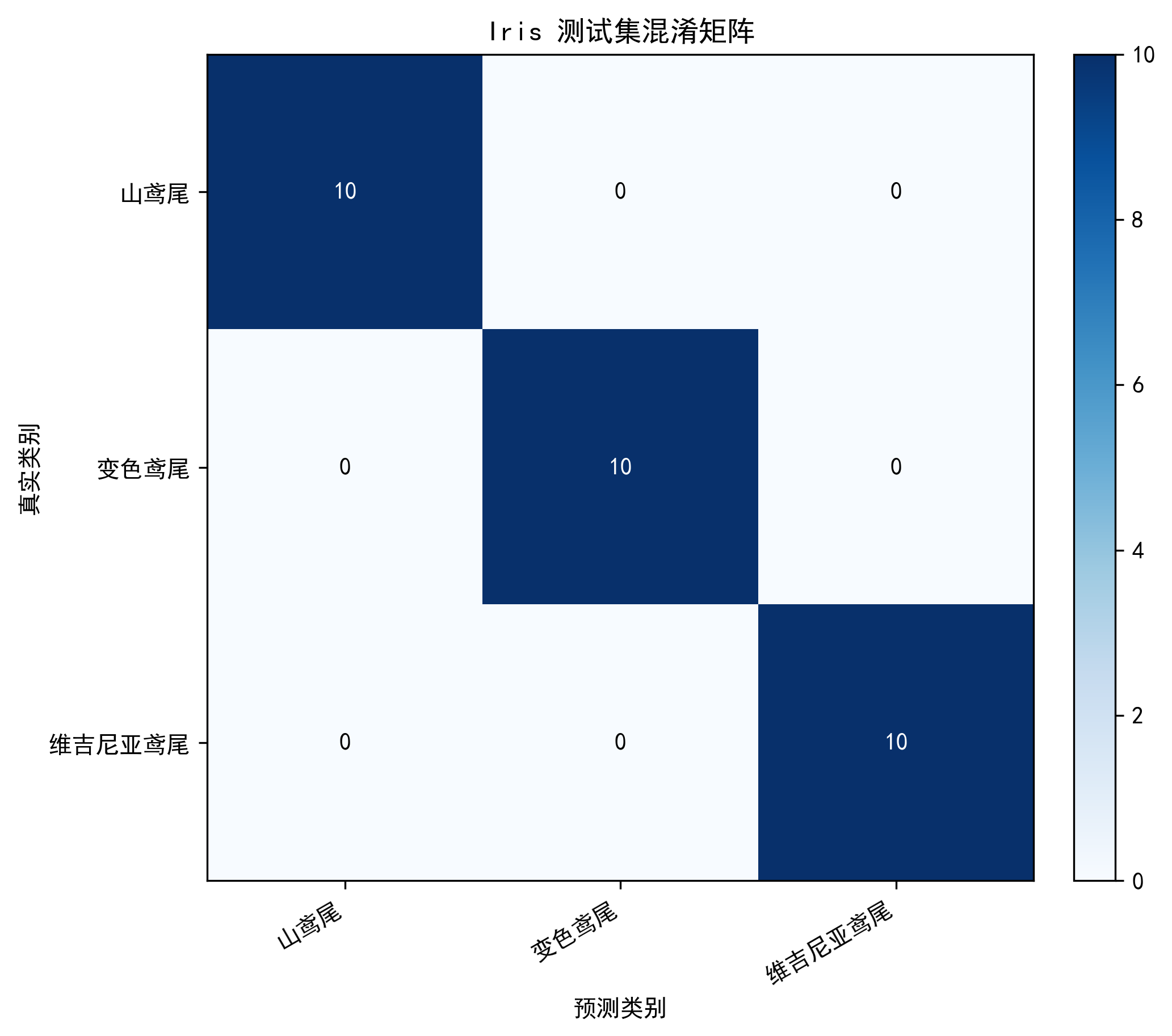 Python Iris 测试集混淆矩阵