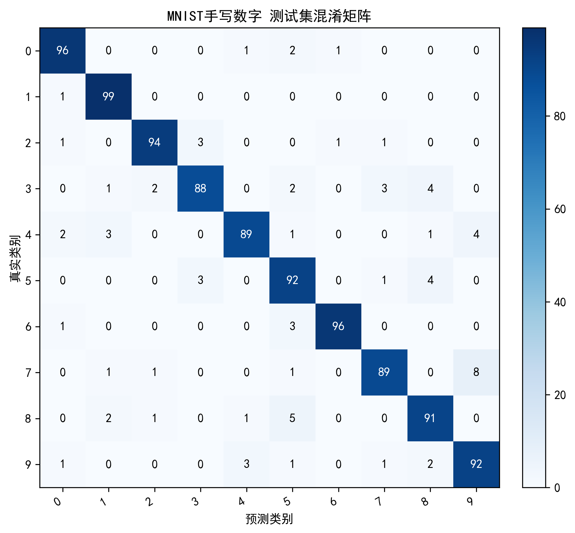 Python MNIST 测试集混淆矩阵