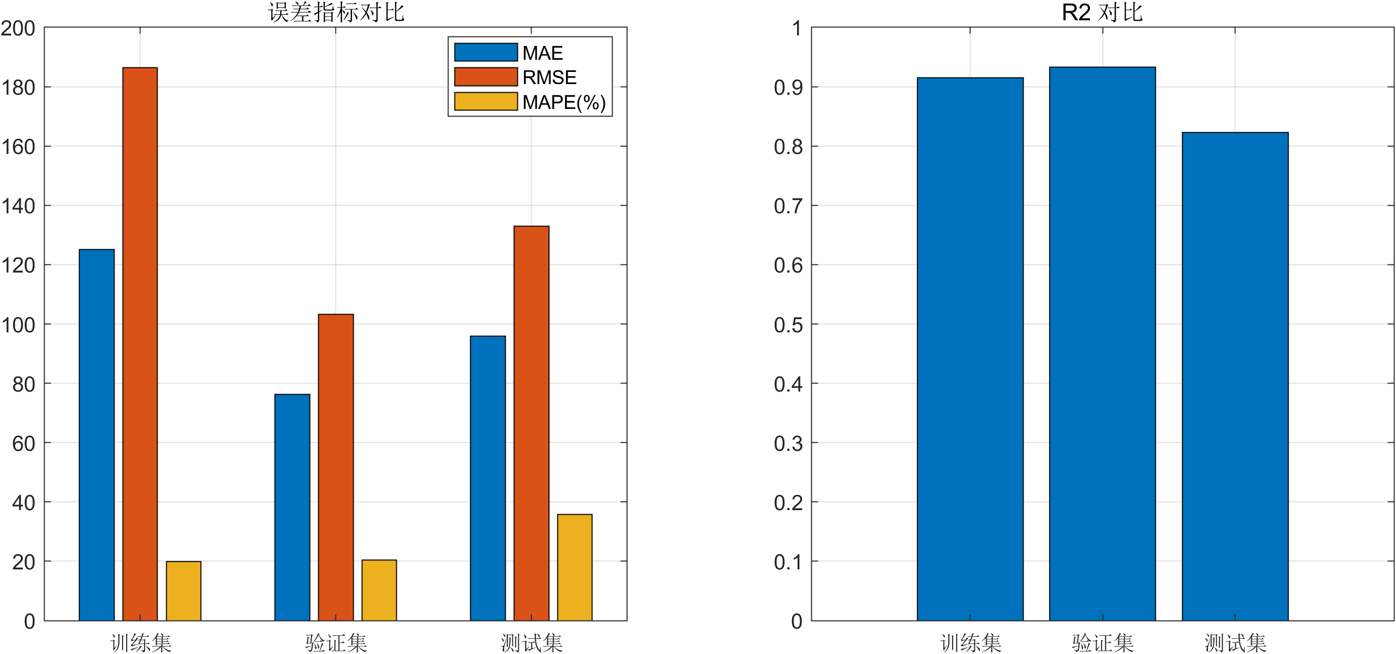 MATLAB 评价指标对比