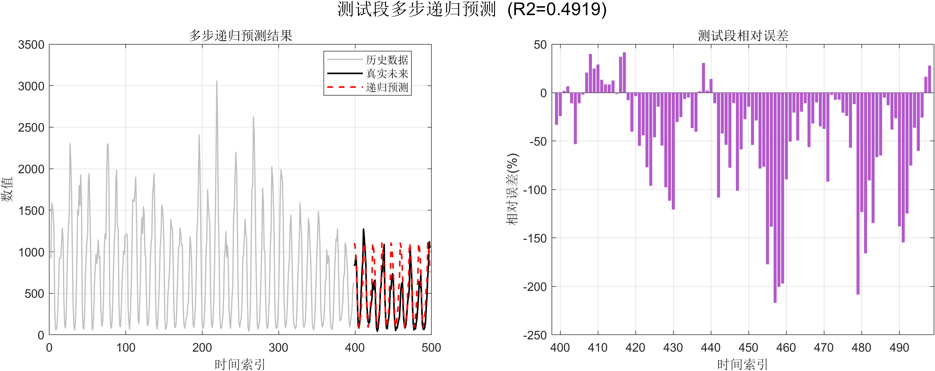 MATLAB 多步递归测试结果