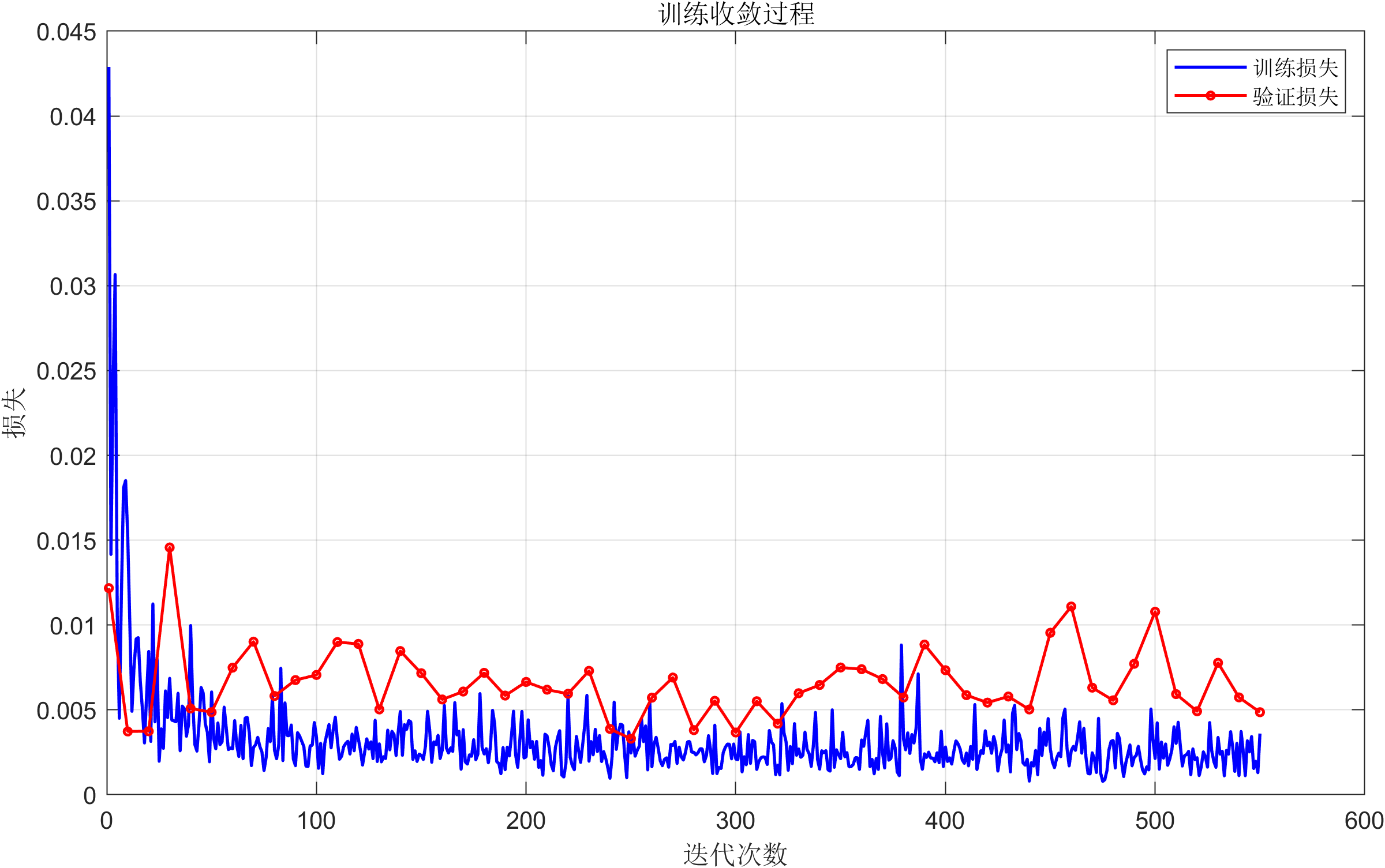 MATLAB 单步预测收敛过程