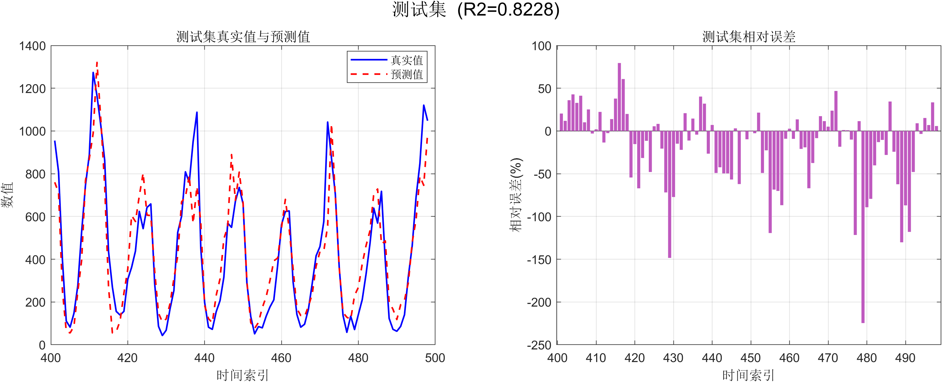 MATLAB 单步测试集预测结果