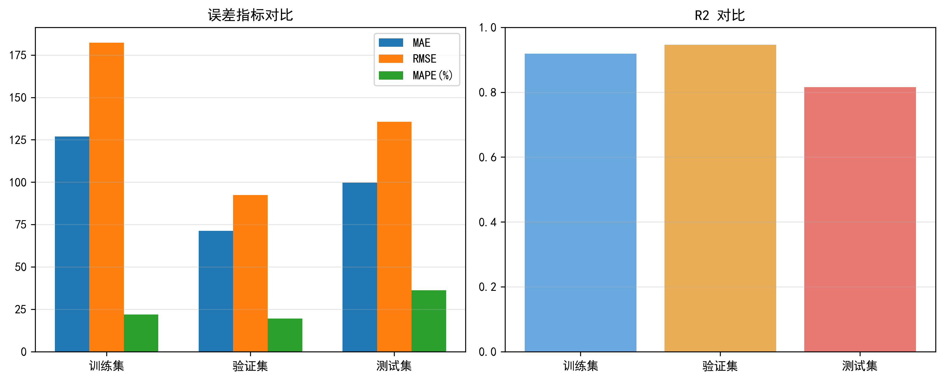 Python 评价指标对比