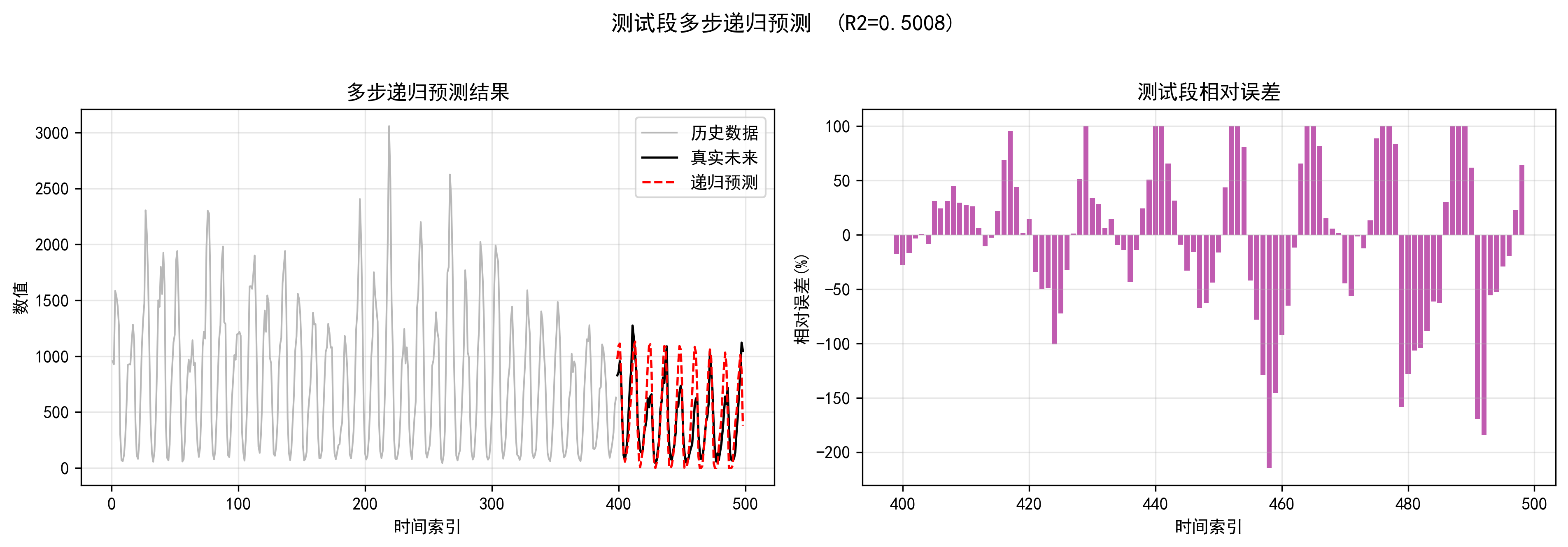 Python 多步递归测试结果