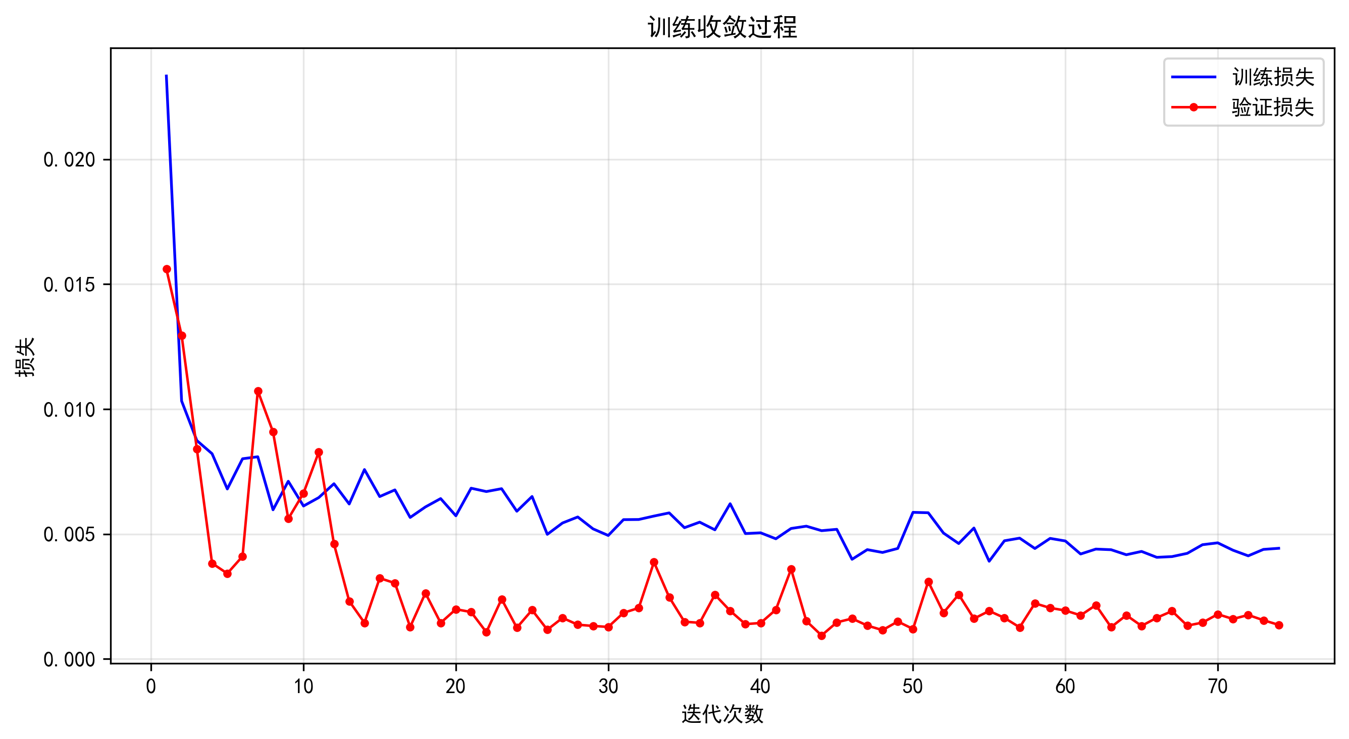 Python 单步预测收敛过程