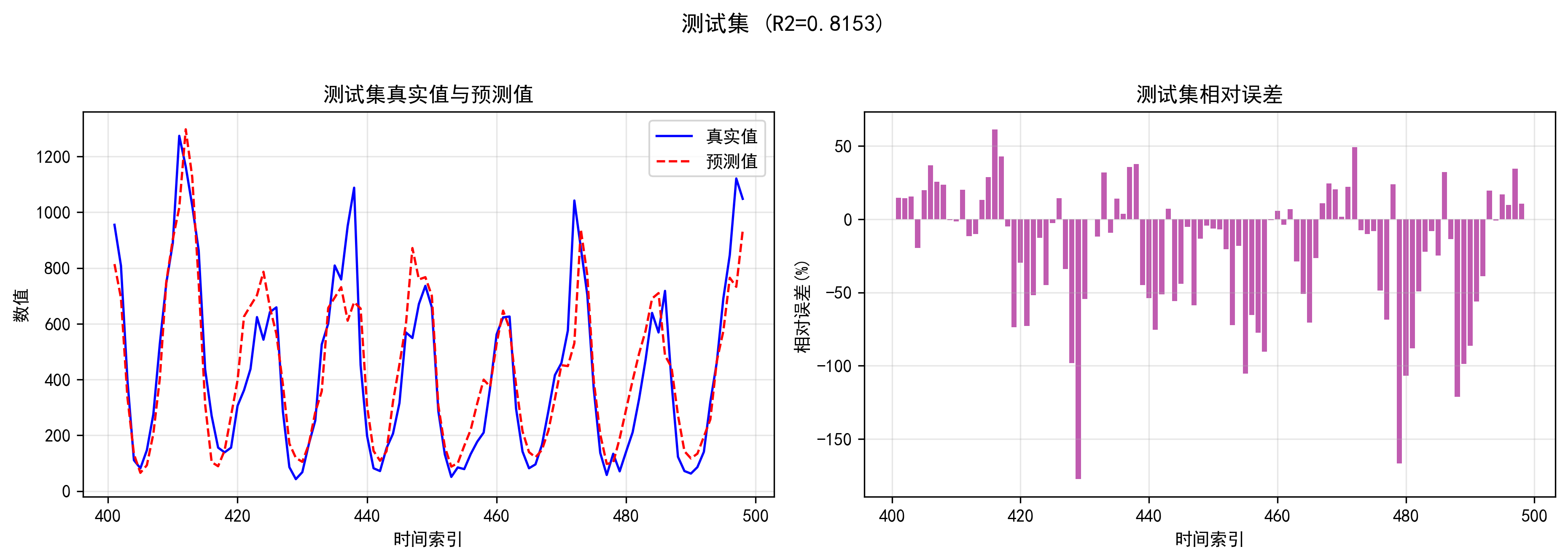 Python 单步测试集预测结果